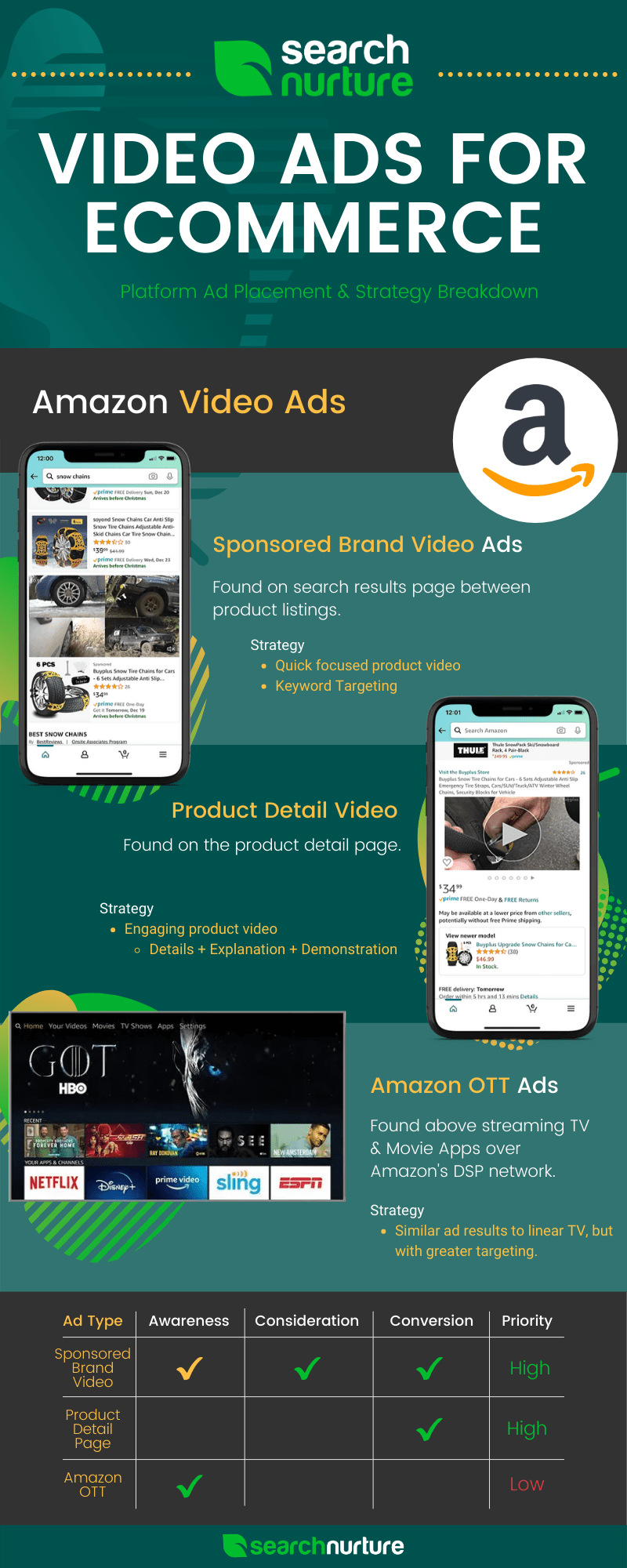 Amazon Advertising Agency, SEO, SEM, Paid Media, Web Dev, Content Marketing
