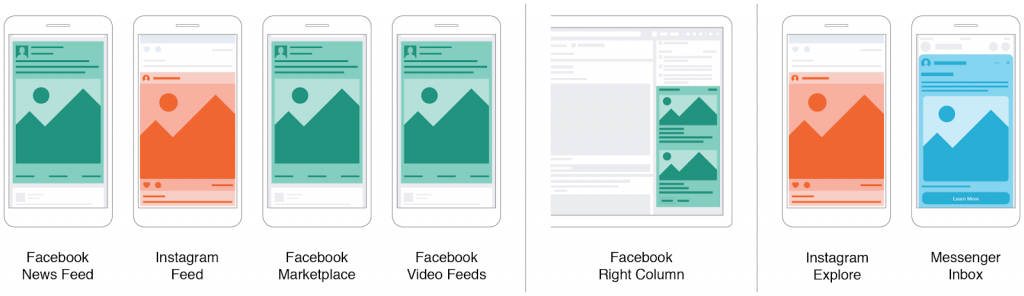 Image of Facebook Ad Placements