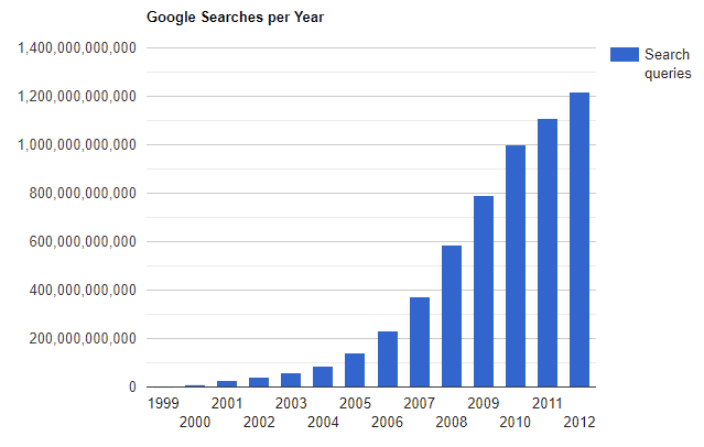 Graph of Google Searches Per Year