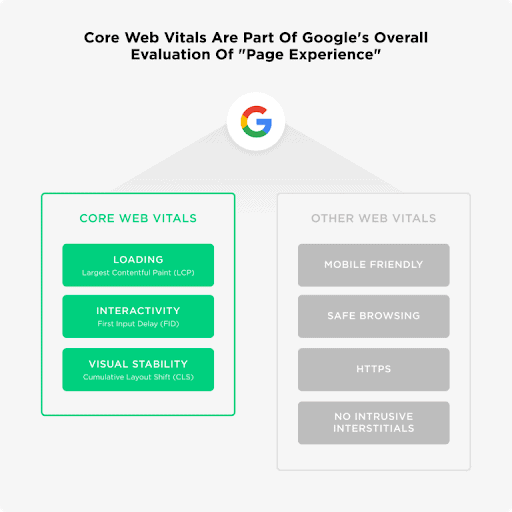 Google Page Experience takes into account several factors, including Core Web Vitals.