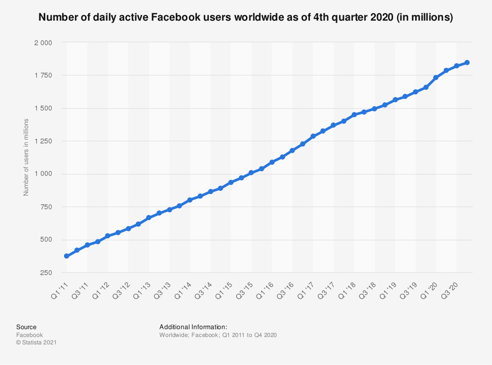 Graph of Facebook Users