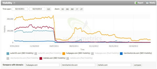 Page Speed can have a significant impact on Google Page Experience.