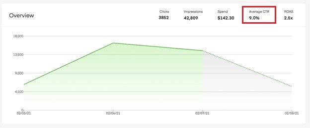 CTR is another key metric for Instacart featured products.