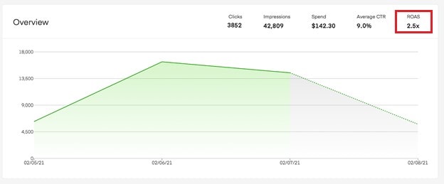 ROAS is one of the key metrics that can help you gauge the success of your Instacart featured products.