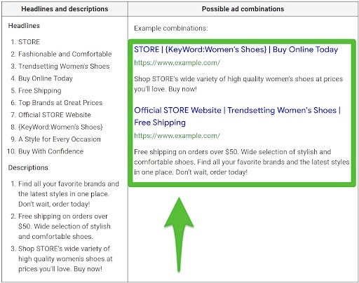 Google displays possible combinations of headlines and descriptions to find the best performing combination.