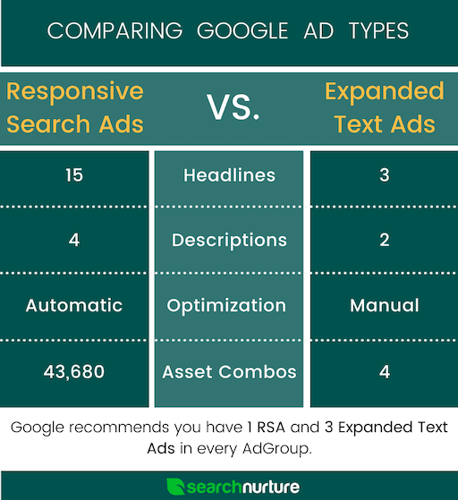 Here are some of the differences between types of Google ads.