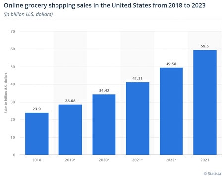 Grocery Sales from 2018 - 2023
